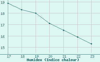 Courbe de l'humidex pour Chartres (28)