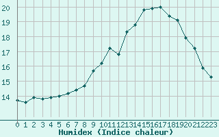 Courbe de l'humidex pour Landivisiau (29)