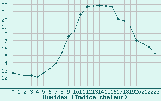 Courbe de l'humidex pour Feldberg-Schwarzwald (All)