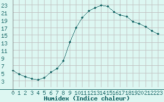 Courbe de l'humidex pour Christnach (Lu)