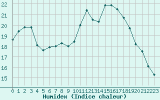 Courbe de l'humidex pour Chemnitz