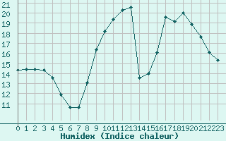 Courbe de l'humidex pour Landser (68)