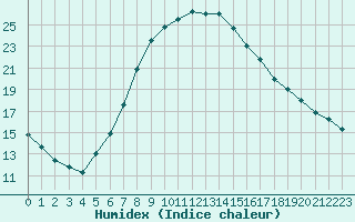 Courbe de l'humidex pour Sandomierz