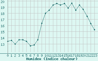 Courbe de l'humidex pour Woluwe-Saint-Pierre (Be)