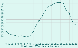 Courbe de l'humidex pour Bagnres-de-Luchon (31)