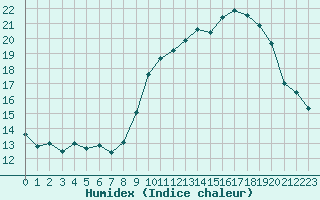 Courbe de l'humidex pour Spa - La Sauvenire (Be)