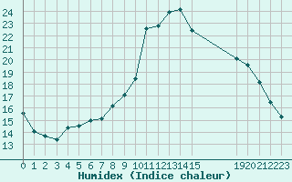 Courbe de l'humidex pour Saint-Haon (43)