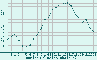 Courbe de l'humidex pour Zurich Town / Ville.