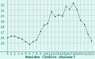 Courbe de l'humidex pour Mont-Rigi (Be)