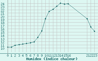 Courbe de l'humidex pour Saint-Vran (05)