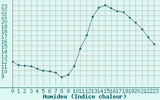 Courbe de l'humidex pour Potes / Torre del Infantado (Esp)