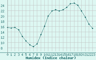 Courbe de l'humidex pour Sandillon (45)