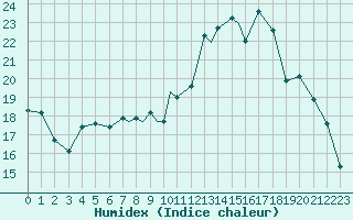 Courbe de l'humidex pour Casement Aerodrome