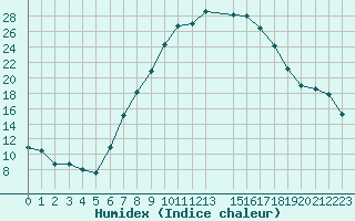 Courbe de l'humidex pour Reinosa