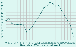 Courbe de l'humidex pour La Lande-sur-Eure (61)