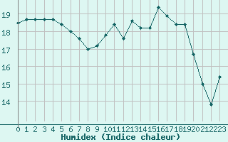 Courbe de l'humidex pour Villacoublay (78)