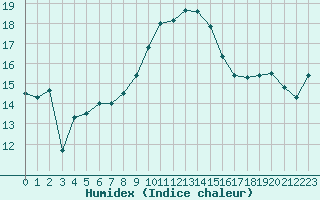 Courbe de l'humidex pour Schoeckl