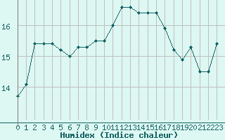 Courbe de l'humidex pour Saint-Mdard-d'Aunis (17)