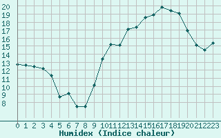 Courbe de l'humidex pour Xert / Chert (Esp)