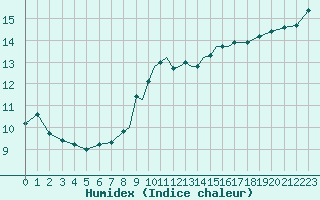 Courbe de l'humidex pour Scilly - Saint Mary's (UK)