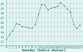 Courbe de l'humidex pour Le Talut - Belle-Ile (56)