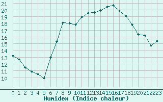 Courbe de l'humidex pour Ebersberg-Halbing