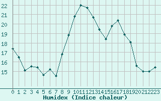 Courbe de l'humidex pour Grenoble/St-Etienne-St-Geoirs (38)