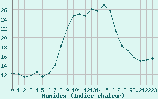 Courbe de l'humidex pour Roncesvalles