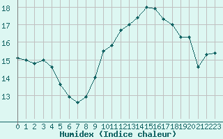 Courbe de l'humidex pour Ste (34)