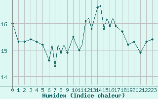 Courbe de l'humidex pour Scilly - Saint Mary's (UK)