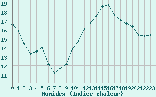 Courbe de l'humidex pour Vias (34)