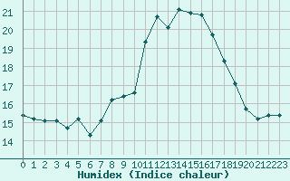 Courbe de l'humidex pour Constance (All)