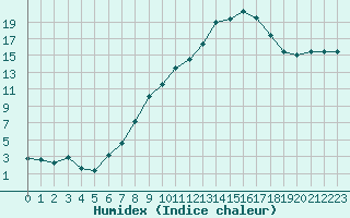 Courbe de l'humidex pour Weihenstephan