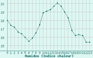 Courbe de l'humidex pour Limoges (87)