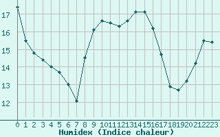 Courbe de l'humidex pour Westdorpe Aws