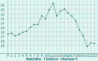 Courbe de l'humidex pour Hoogeveen Aws