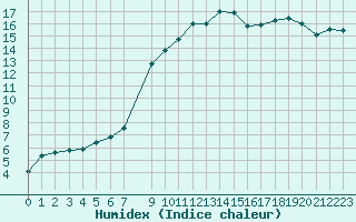 Courbe de l'humidex pour Variscourt (02)