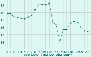 Courbe de l'humidex pour Oslo-Blindern