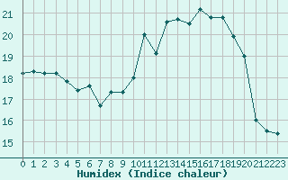 Courbe de l'humidex pour Ouessant (29)