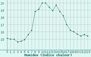 Courbe de l'humidex pour Valley