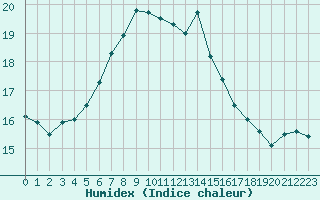 Courbe de l'humidex pour Twenthe (PB)