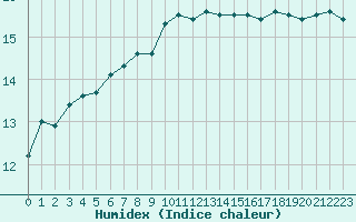 Courbe de l'humidex pour Cap Pertusato (2A)