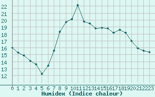 Courbe de l'humidex pour Herstmonceux (UK)