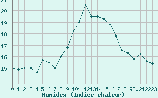 Courbe de l'humidex pour Grosser Arber