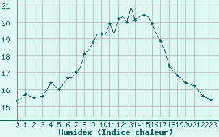 Courbe de l'humidex pour Scilly - Saint Mary's (UK)