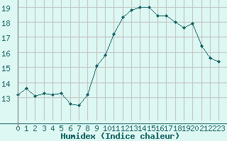 Courbe de l'humidex pour Le Luc - Cannet des Maures (83)