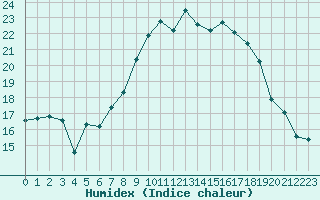 Courbe de l'humidex pour Bedford