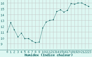 Courbe de l'humidex pour Leucate (11)