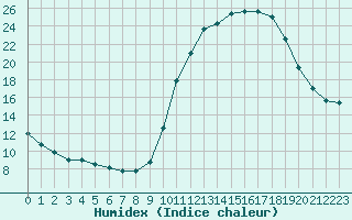 Courbe de l'humidex pour Besanon (25)