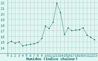 Courbe de l'humidex pour Saint-Sorlin-en-Valloire (26)